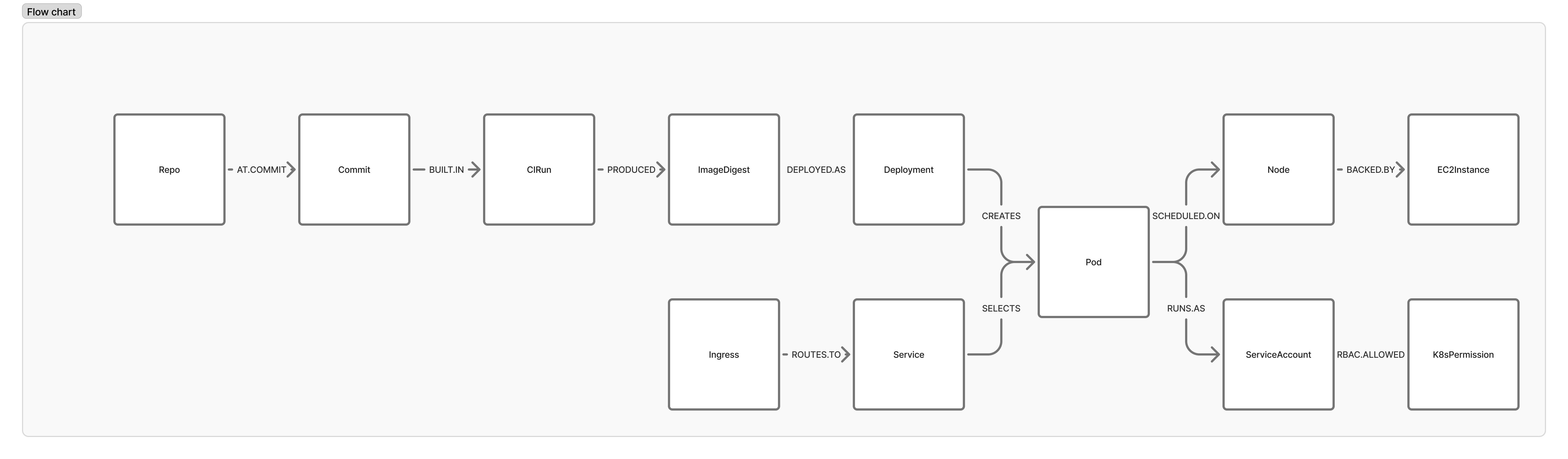 Preparing for Architecture Context